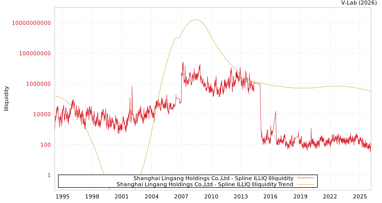 graph of Shanghai Lingang Holdings Co.,Ltd ILLIQ-SMEM
