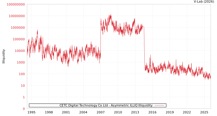graph of CETC Digital Technology Co Ltd ILLIQ-AMEM