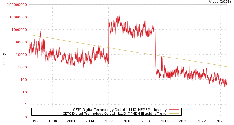 graph of CETC Digital Technology Co Ltd ILLIQ-MFMEM