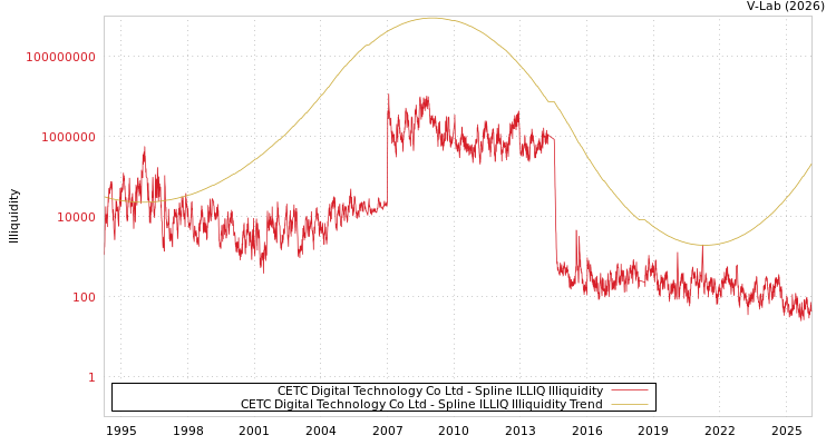 graph of CETC Digital Technology Co Ltd ILLIQ-SMEM