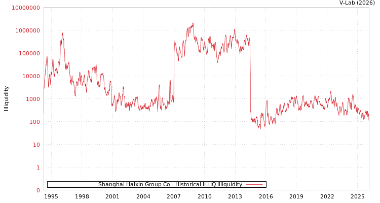 graph of Shanghai Haixin Group Co ILLIQ-HIST