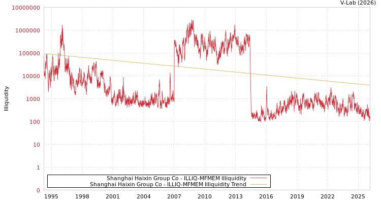 graph of Shanghai Haixin Group Co ILLIQ-MFMEM