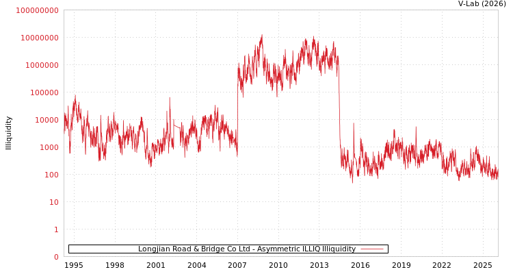 graph of Longjian Road & Bridge Co Ltd ILLIQ-AMEM