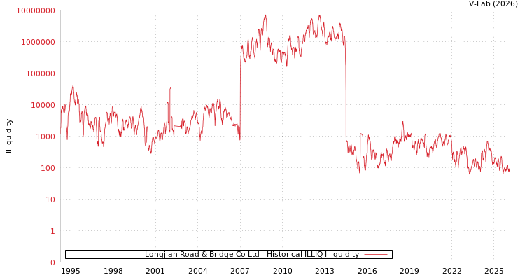 graph of Longjian Road & Bridge Co Ltd ILLIQ-HIST