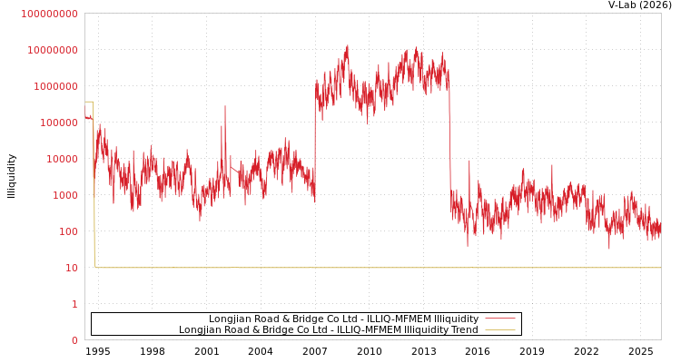 graph of Longjian Road & Bridge Co Ltd ILLIQ-MFMEM