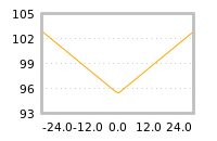 Impact of return on liquidity tomorrow