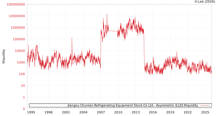 graph of Jiangsu Chunlan Refrigerating Equipment Stock Co Ltd ILLIQ-AMEM
