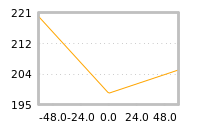 Impact of return on liquidity tomorrow