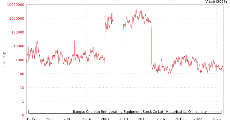 graph of Jiangsu Chunlan Refrigerating Equipment Stock Co Ltd ILLIQ-HIST