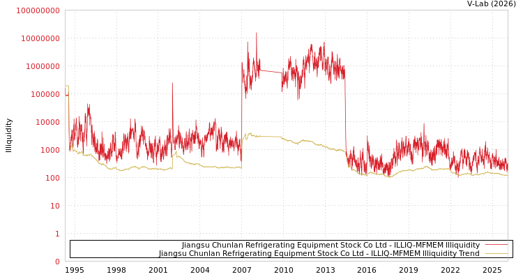 graph of Jiangsu Chunlan Refrigerating Equipment Stock Co Ltd ILLIQ-MFMEM