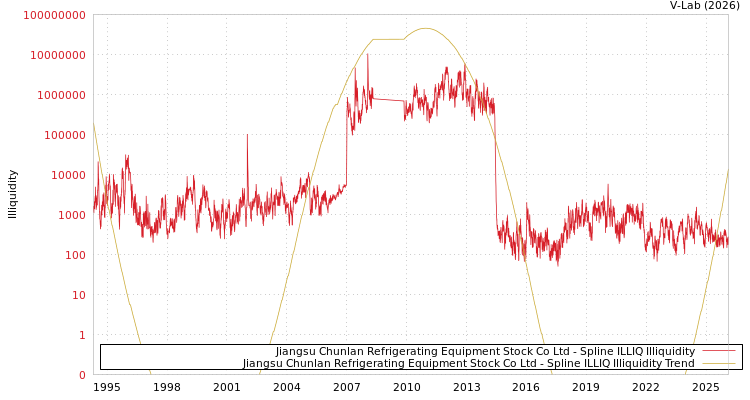 graph of Jiangsu Chunlan Refrigerating Equipment Stock Co Ltd ILLIQ-SMEM
