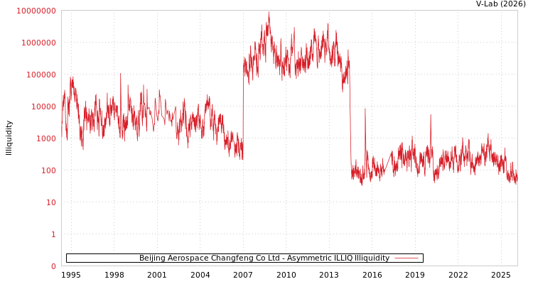 graph of Beijing Aerospace Changfeng Co Ltd ILLIQ-AMEM