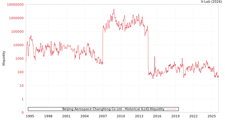 graph of Beijing Aerospace Changfeng Co Ltd ILLIQ-HIST