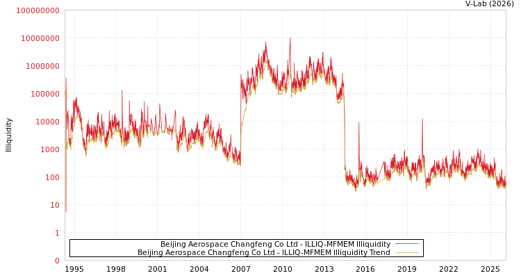 graph of Beijing Aerospace Changfeng Co Ltd ILLIQ-MFMEM
