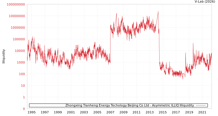 graph of Zhongxing Tianheng Energy Techology Beijing Co Ltd ILLIQ-AMEM