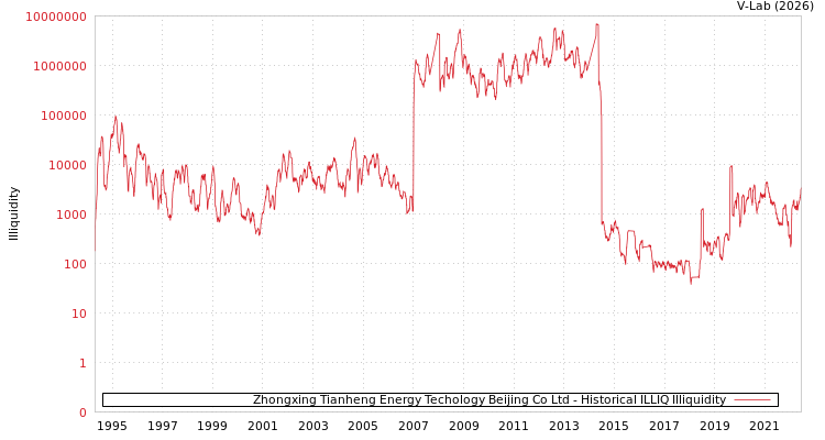 graph of Zhongxing Tianheng Energy Techology Beijing Co Ltd ILLIQ-HIST
