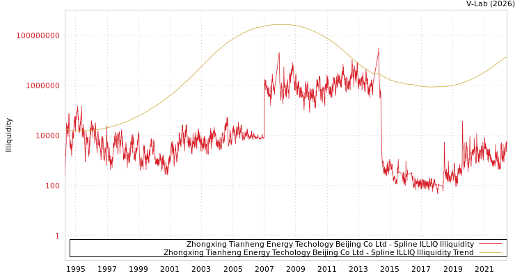 graph of Zhongxing Tianheng Energy Techology Beijing Co Ltd ILLIQ-SMEM