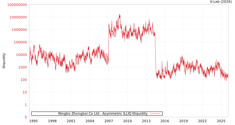 graph of Ningbo Zhongbai Co Ltd ILLIQ-AMEM