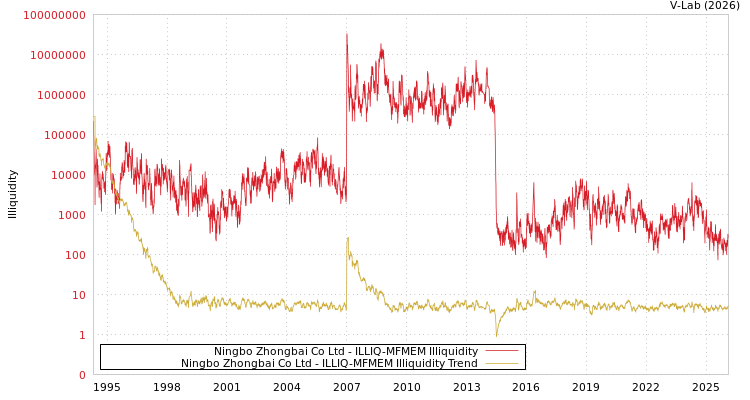 graph of Ningbo Zhongbai Co Ltd ILLIQ-MFMEM