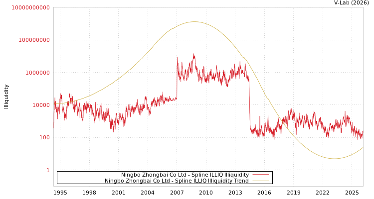 graph of Ningbo Zhongbai Co Ltd ILLIQ-SMEM