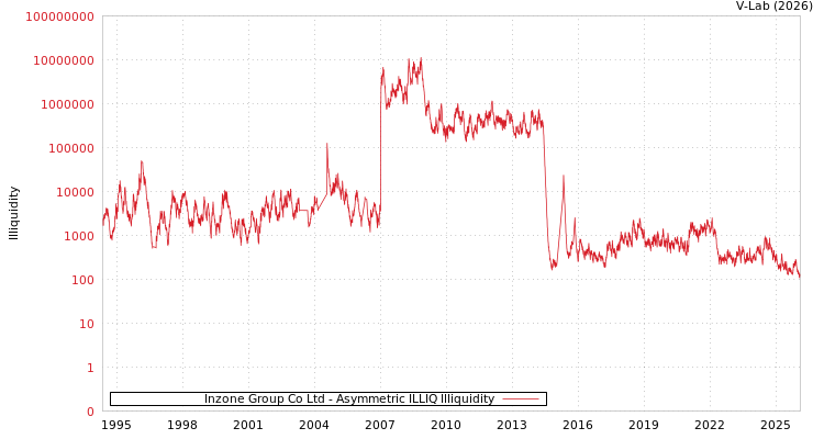 graph of Inzone Group Co Ltd ILLIQ-AMEM