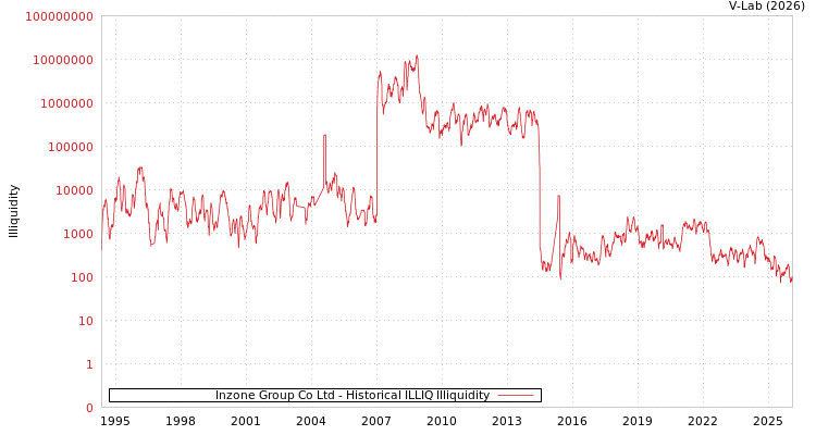 graph of Inzone Group Co Ltd ILLIQ-HIST