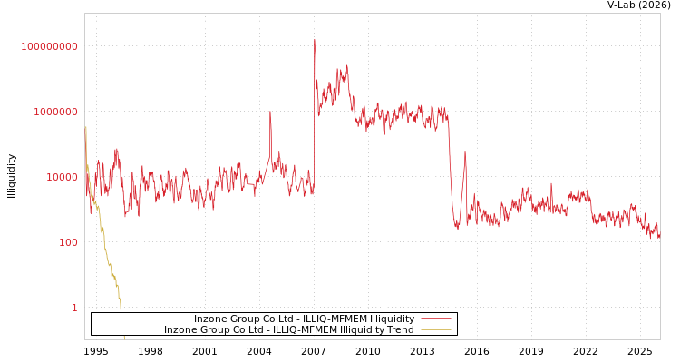 graph of Inzone Group Co Ltd ILLIQ-MFMEM