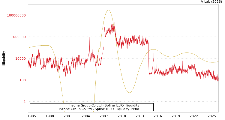 graph of Inzone Group Co Ltd ILLIQ-SMEM
