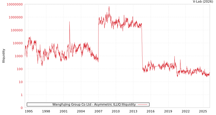 graph of Wangfujing Group Co Ltd ILLIQ-AMEM