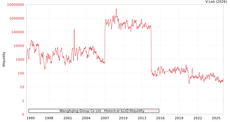 graph of Wangfujing Group Co Ltd ILLIQ-HIST