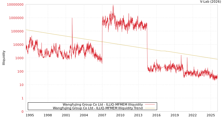 graph of Wangfujing Group Co Ltd ILLIQ-MFMEM
