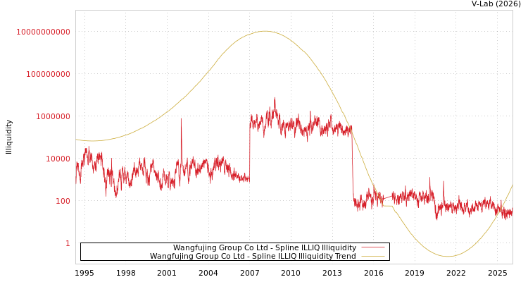 graph of Wangfujing Group Co Ltd ILLIQ-SMEM