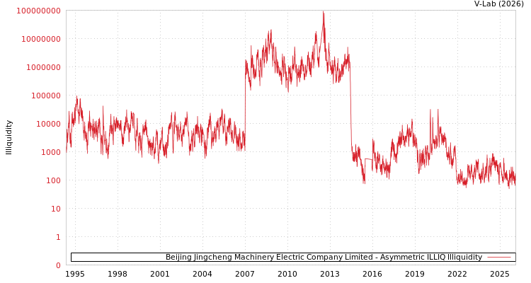 graph of Beijing Jingcheng Machinery Electric Company Limited ILLIQ-AMEM