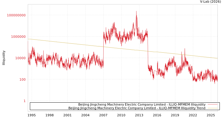 graph of Beijing Jingcheng Machinery Electric Company Limited ILLIQ-MFMEM