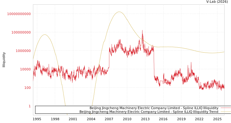 graph of Beijing Jingcheng Machinery Electric Company Limited ILLIQ-SMEM
