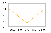 Impact of return on liquidity tomorrow