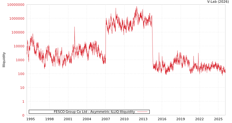 graph of FESCO Group Co Ltd ILLIQ-AMEM