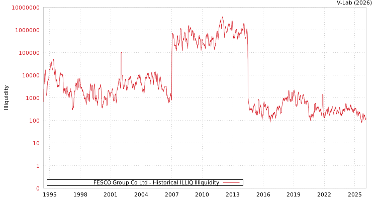 graph of FESCO Group Co Ltd ILLIQ-HIST