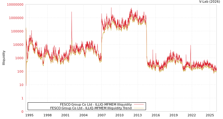 graph of FESCO Group Co Ltd ILLIQ-MFMEM