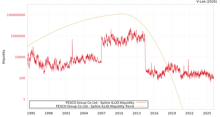 graph of FESCO Group Co Ltd ILLIQ-SMEM