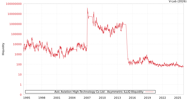 graph of Avic Aviation High-Technology Co Ltd ILLIQ-AMEM