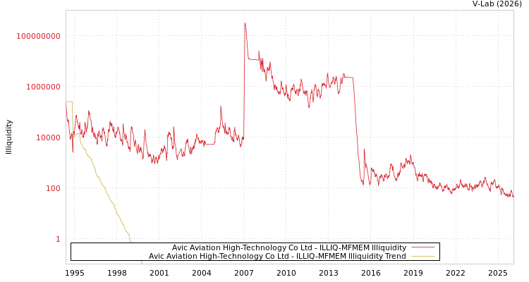 graph of Avic Aviation High-Technology Co Ltd ILLIQ-MFMEM