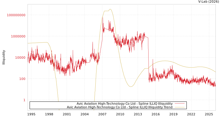 graph of Avic Aviation High-Technology Co Ltd ILLIQ-SMEM