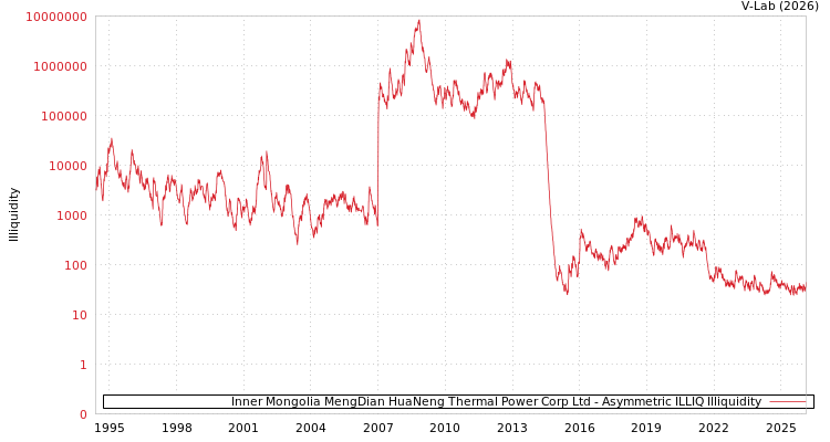 graph of Inner Mongolia MengDian HuaNeng Thermal Power Corp Ltd ILLIQ-AMEM