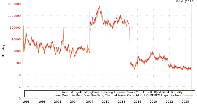 graph of Inner Mongolia MengDian HuaNeng Thermal Power Corp Ltd ILLIQ-MFMEM