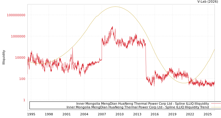 graph of Inner Mongolia MengDian HuaNeng Thermal Power Corp Ltd ILLIQ-SMEM