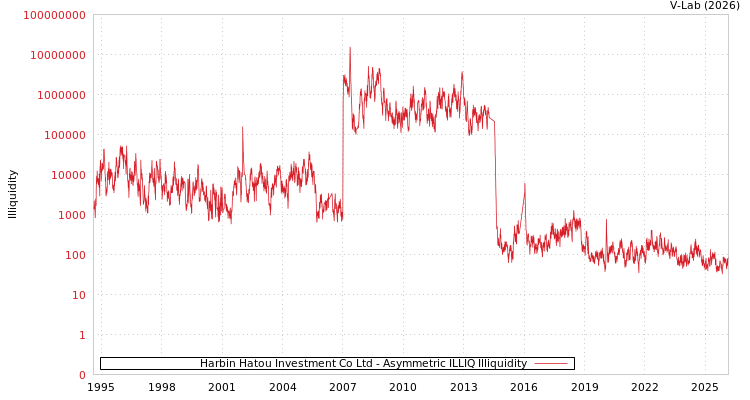 graph of Harbin Hatou Investment Co Ltd ILLIQ-AMEM