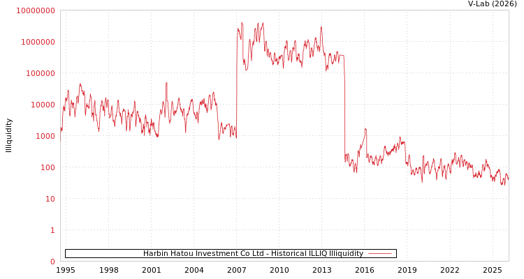 graph of Harbin Hatou Investment Co Ltd ILLIQ-HIST