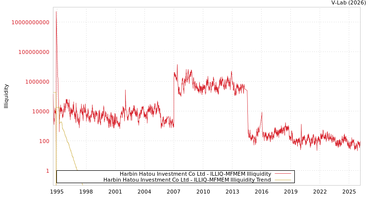 graph of Harbin Hatou Investment Co Ltd ILLIQ-MFMEM