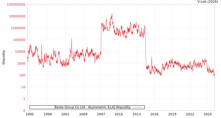 graph of Baida Group Co Ltd ILLIQ-AMEM